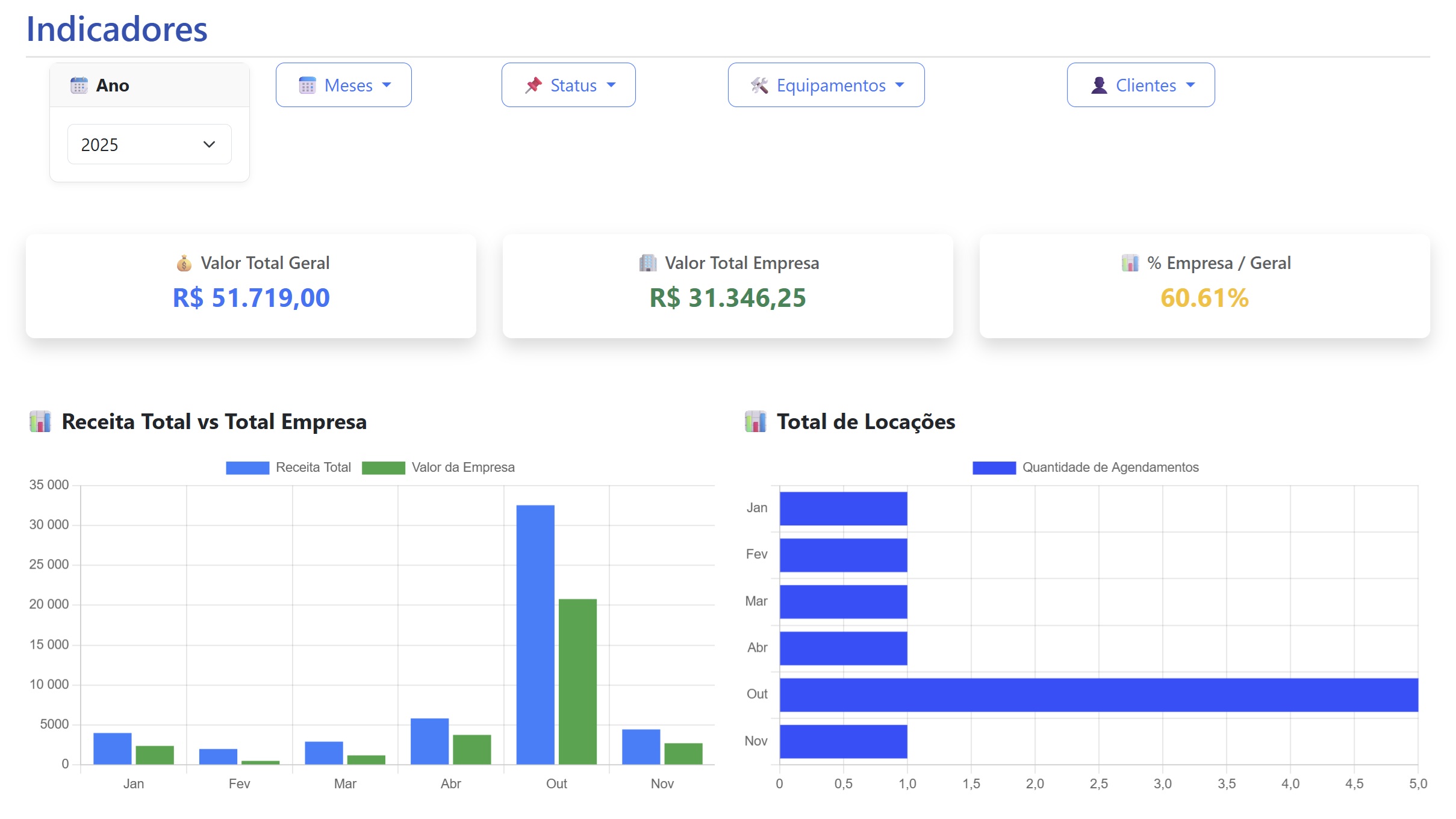 Painel de indicadores